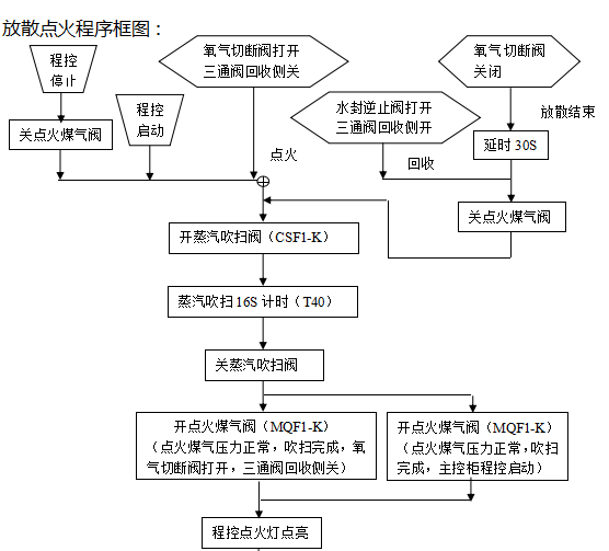 放散點火裝置